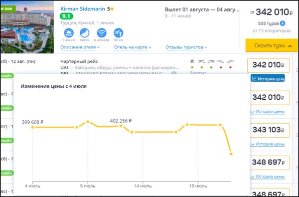 Цены на отдых в популярных отелях Турции с вылетом из Екатеринбурга снизились